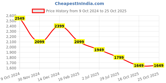 tatacliq.com American Eagle Outfitters Black Cotton Embroidered Crop Top american eagle outfitters Price History Graph from 9 Oct 2024 to 24 Oct 2025