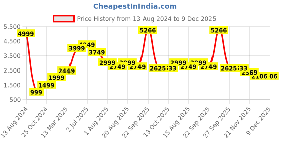 tatacliq.com American Eagle Outfitters Black Cotton Jeans american eagle Price History Graph from 13 Aug 2024 to 9 Dec 2025