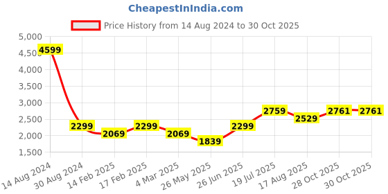 tatacliq.com American Eagle Outfitters Black Cotton Mid Rise Cropped Jeans american eagle outfitters Price History Graph from 14 Aug 2024 to 29 Oct 2025