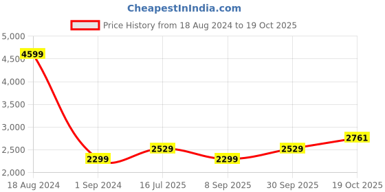 tatacliq.com American Eagle Outfitters Black Cotton Mid Rise Cropped Jeans american eagle outfitters Price History Graph from 18 Aug 2024 to 19 Oct 2025