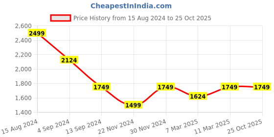 tatacliq.com American Eagle Outfitters Black Cotton Mid Rise Jeans american eagle outfitters Price History Graph from 15 Aug 2024 to 24 Oct 2025