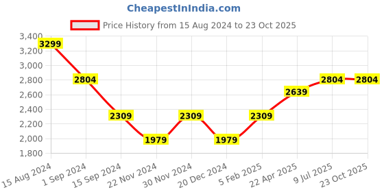 tatacliq.com American Eagle Outfitters Black Cotton Mid Rise Jeans american eagle outfitters Price History Graph from 15 Aug 2024 to 23 Oct 2025