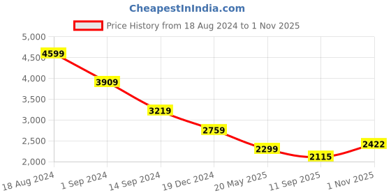 tatacliq.com American Eagle Outfitters Black Cotton Mid Rise Jeans american eagle outfitters Price History Graph from 18 Aug 2024 to 1 Nov 2025