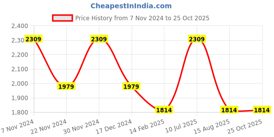 tatacliq.com American Eagle Outfitters Black Cotton Mid Rise Jeans american eagle outfitters Price History Graph from 7 Nov 2024 to 24 Oct 2025