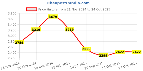 tatacliq.com American Eagle Outfitters Black Cotton Mid Rise Jeans american eagle outfitters Price History Graph from 21 Nov 2024 to 22 Oct 2025