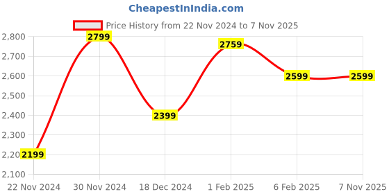 tatacliq.com American Eagle Outfitters Black Cotton Mid Rise Jeans american eagle outfitters Price History Graph from 22 Nov 2024 to 2 Nov 2025