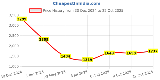 tatacliq.com American Eagle Outfitters Black Cotton Mid Rise Jeans american eagle outfitters Price History Graph from 30 Dec 2024 to 22 Oct 2025