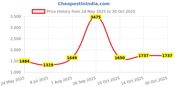 tatacliq.com American Eagle Outfitters Black Cotton Mid Rise Jeans american eagle outfitters Price History Graph from 24 May 2025 to 29 Oct 2025