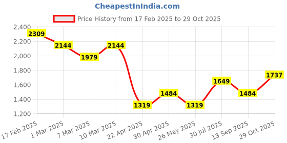 tatacliq.com American Eagle Outfitters Black Cotton Mid Rise Jeans american eagle outfitters Price History Graph from 17 Feb 2025 to 29 Oct 2025