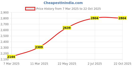 tatacliq.com American Eagle Outfitters Black Cotton Mid Rise Jeans american eagle outfitters Price History Graph from 7 Mar 2025 to 22 Oct 2025