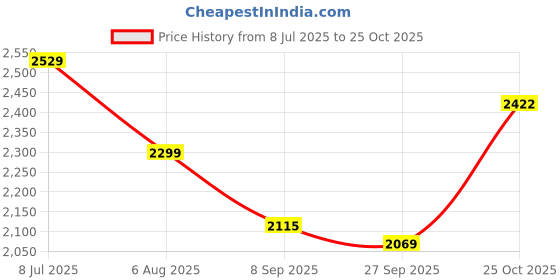 tatacliq.com American Eagle Outfitters Black Cotton Mid Rise Jeans american eagle outfitters Price History Graph from 8 Jul 2025 to 25 Oct 2025