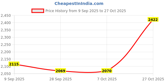 tatacliq.com American Eagle Outfitters Black Cotton Mid Rise Jeans american eagle outfitters Price History Graph from 9 Sep 2025 to 27 Oct 2025