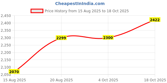 tatacliq.com American Eagle Outfitters Black Cotton Mid Rise Jeans american eagle outfitters Price History Graph from 15 Aug 2025 to 18 Oct 2025