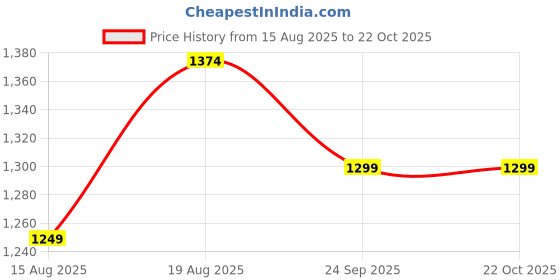 tatacliq.com American Eagle Outfitters Black Cotton Mid Rise Jeans american eagle outfitters Price History Graph from 15 Aug 2025 to 21 Oct 2025