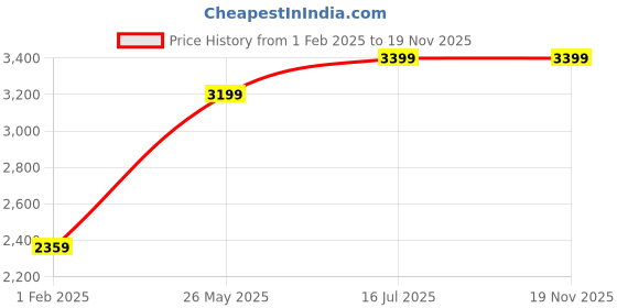 tatacliq.com American Eagle Outfitters Black Cotton Mid Rise Jeggings american eagle Price History Graph from 1 Feb 2025 to 18 Nov 2025