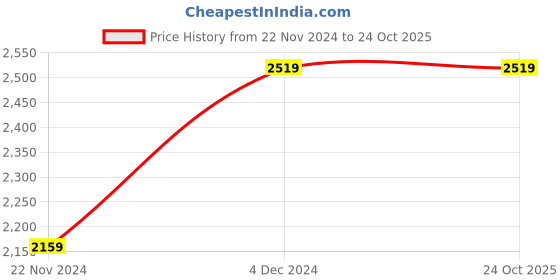 tatacliq.com American Eagle Outfitters Black Cotton Printed Sweatshirt american eagle outfitters Price History Graph from 22 Nov 2024 to 24 Oct 2025