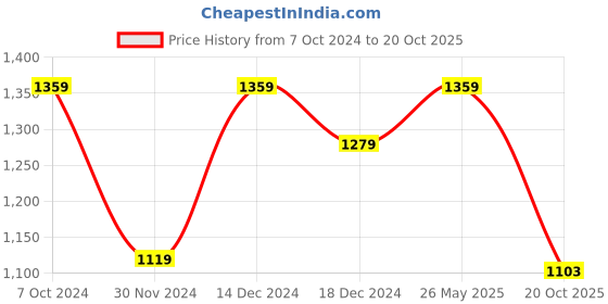 tatacliq.com American Eagle Outfitters Black Cotton Printed T-Shirt american eagle outfitters Price History Graph from 7 Oct 2024 to 20 Oct 2025