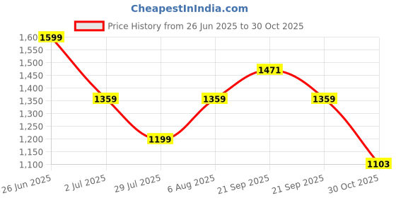 tatacliq.com American Eagle Outfitters Black Cotton Printed T-Shirt american eagle outfitters Price History Graph from 26 Jun 2025 to 30 Oct 2025