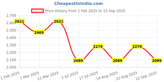 tatacliq.com American Eagle Outfitters Black Cotton Regular Fit Checks Shirt american eagle Price History Graph from 1 Feb 2025 to 12 Sep 2025
