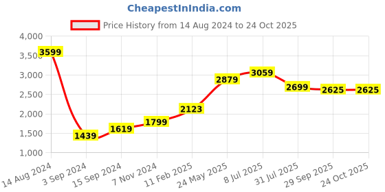 tatacliq.com American Eagle Outfitters Black Cotton Regular Fit Denim Shirt american eagle Price History Graph from 14 Aug 2024 to 23 Oct 2025