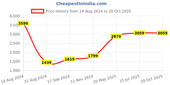 tatacliq.com American Eagle Outfitters Black Cotton Regular Fit Denim Shirt american eagle Price History Graph from 14 Aug 2024 to 20 Oct 2025
