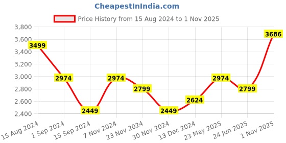 tatacliq.com American Eagle Outfitters Black Cotton Regular Fit Printed Sweatshirt american eagle Price History Graph from 15 Aug 2024 to 1 Nov 2025