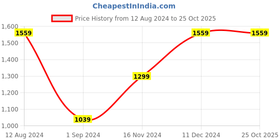 tatacliq.com American Eagle Outfitters Black Cotton Regular Fit Shirt american eagle Price History Graph from 12 Aug 2024 to 25 Oct 2025