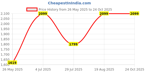 tatacliq.com American Eagle Outfitters Black Cotton Shorts american eagle outfitters Price History Graph from 26 May 2025 to 24 Oct 2025