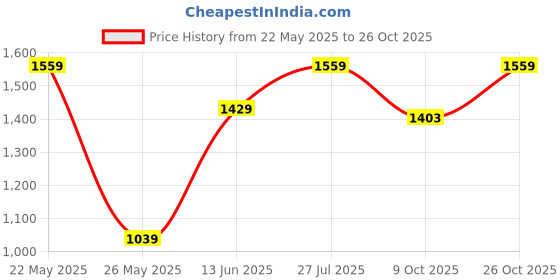 tatacliq.com American Eagle Outfitters Black Cotton Shorts american eagle outfitters Price History Graph from 22 May 2025 to 26 Oct 2025