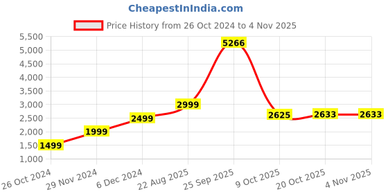 tatacliq.com American Eagle Outfitters Black Cotton Skinny Fit Distressed Jeans american eagle Price History Graph from 26 Oct 2024 to 1 Nov 2025