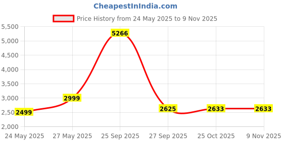 tatacliq.com American Eagle Outfitters Black Cotton Skinny Fit Distressed Jeans american eagle Price History Graph from 24 May 2025 to 9 Nov 2025