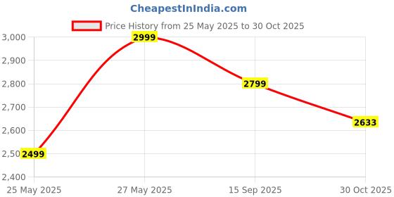 tatacliq.com American Eagle Outfitters Black Cotton Skinny Fit Distressed Jeans american eagle Price History Graph from 25 May 2025 to 30 Oct 2025