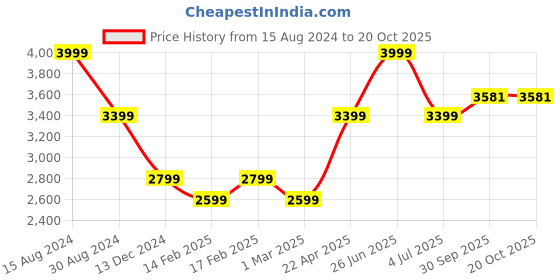 tatacliq.com American Eagle Outfitters Black Cotton Skinny Fit Jeans american eagle Price History Graph from 15 Aug 2024 to 20 Oct 2025