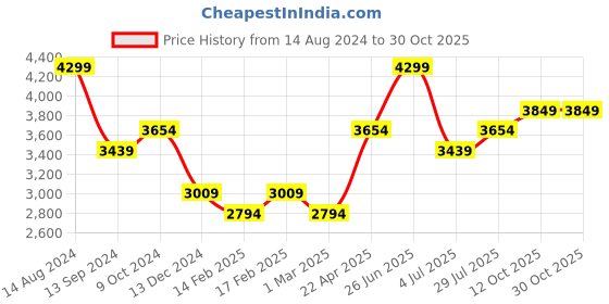 tatacliq.com American Eagle Outfitters Black Cotton Skinny Fit Jeans american eagle Price History Graph from 14 Aug 2024 to 29 Oct 2025