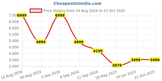 tatacliq.com American Eagle Outfitters Black Cotton Slim Fit Distressed Jeans american eagle Price History Graph from 14 Aug 2024 to 22 Oct 2025