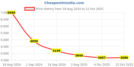 tatacliq.com American Eagle Outfitters Black Cotton Slim Fit Distressed Jeans american eagle Price History Graph from 18 Aug 2024 to 22 Oct 2025