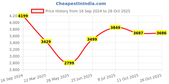 tatacliq.com American Eagle Outfitters Black Cotton Slim Fit Distressed Jeans american eagle Price History Graph from 16 Sep 2024 to 26 Oct 2025