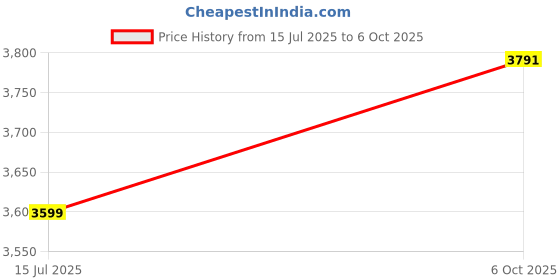tatacliq.com American Eagle Outfitters Black Cotton Sweatshirt american eagle outfitters Price History Graph from 15 Jul 2025 to 6 Oct 2025