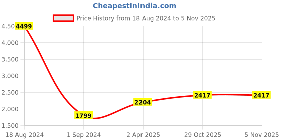 tatacliq.com American Eagle Outfitters Black Distressed Straight Fit Jeans american eagle Price History Graph from 18 Aug 2024 to 2 Nov 2025