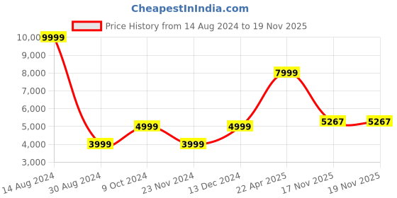 tatacliq.com American Eagle Outfitters Black Full Sleeves Jacket american eagle outfitters Price History Graph from 14 Aug 2024 to 19 Nov 2025