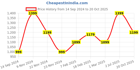 tatacliq.com American Eagle Outfitters Black High Rise Jeans american eagle outfitters Price History Graph from 14 Sep 2024 to 20 Oct 2025