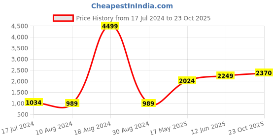 tatacliq.com American Eagle Outfitters Black Lightly Washed Jeans american eagle Price History Graph from 17 Jul 2024 to 23 Oct 2025