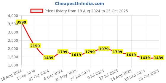 tatacliq.com American Eagle Outfitters Black Lightly Washed Jeans american eagle Price History Graph from 18 Aug 2024 to 25 Oct 2025
