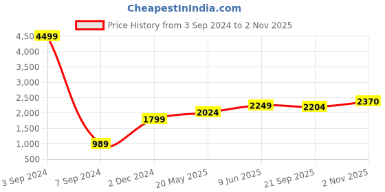 tatacliq.com American Eagle Outfitters Black Lightly Washed Jeans american eagle Price History Graph from 3 Sep 2024 to 2 Nov 2025