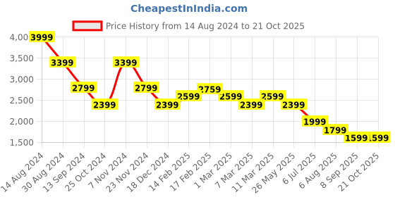 tatacliq.com American Eagle Outfitters Black Low Rise Jeans american eagle outfitters Price History Graph from 14 Aug 2024 to 20 Oct 2025