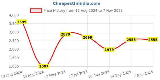 tatacliq.com American Eagle Outfitters Black Low Rise Jeans american eagle Price History Graph from 13 Aug 2024 to 7 Nov 2025