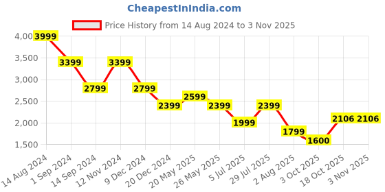 tatacliq.com American Eagle Outfitters Black Low Rise Jeans american eagle outfitters Price History Graph from 14 Aug 2024 to 3 Nov 2025