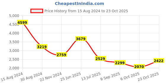 tatacliq.com American Eagle Outfitters Black Mid Rise Baggy Pants american eagle outfitters Price History Graph from 15 Aug 2024 to 23 Oct 2025