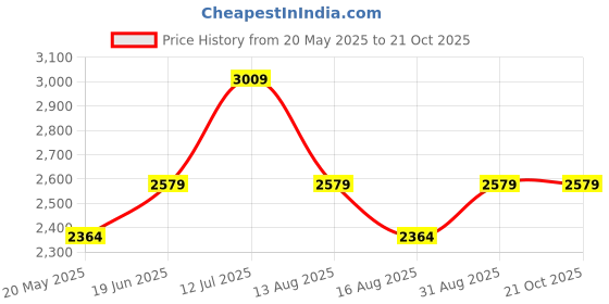 tatacliq.com American Eagle Outfitters Black Mid Rise Flared Jeans american eagle outfitters Price History Graph from 20 May 2025 to 20 Oct 2025