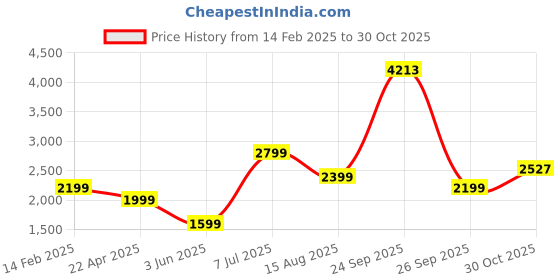tatacliq.com American Eagle Outfitters Black Mid Rise Flared Jeans american eagle outfitters Price History Graph from 14 Feb 2025 to 30 Oct 2025